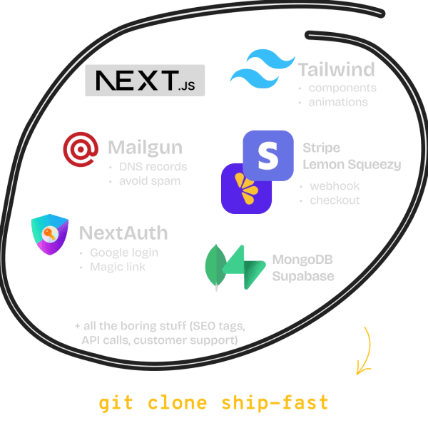 Mongo + Mailgun + Stripe + NextJS + Tailwind + NextAuth = ShipFast